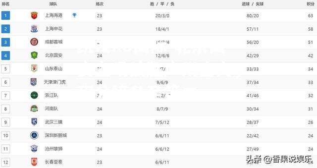 北京国安主场战胜广州富力，积分榜升至第二